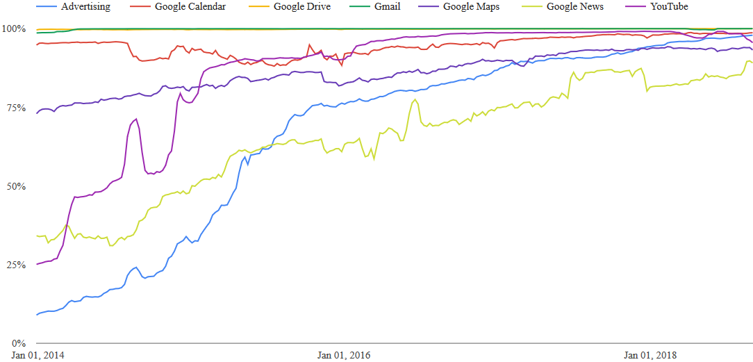 Encryption by Product at Google