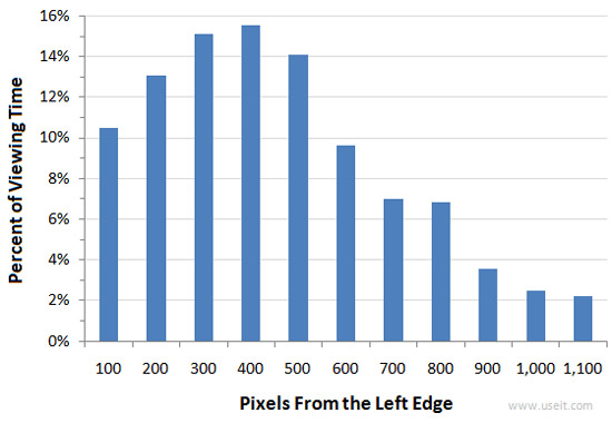 search views graph