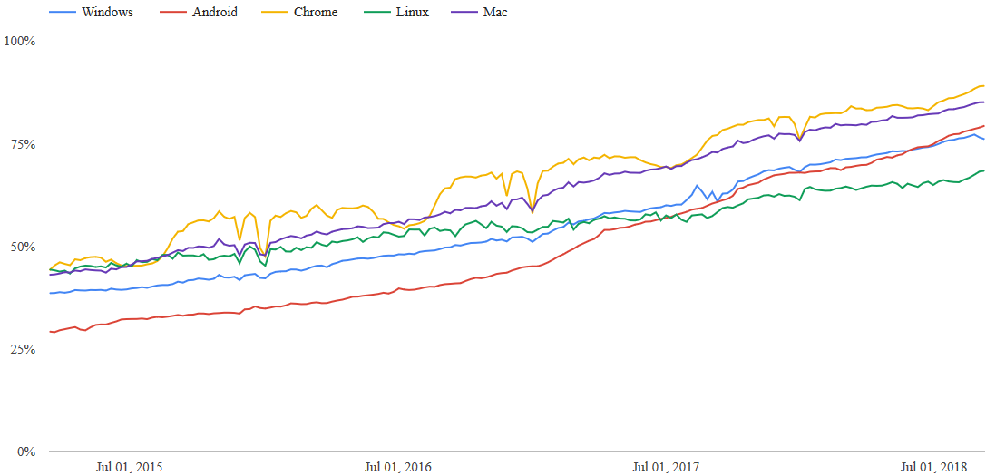 Percentage of Page Loads Over HTTPS in Chrome by Platform