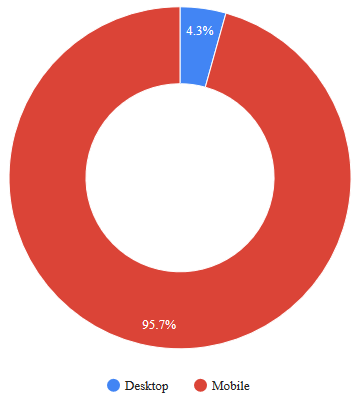 Unencrypted User Traffic to Google by Device Type